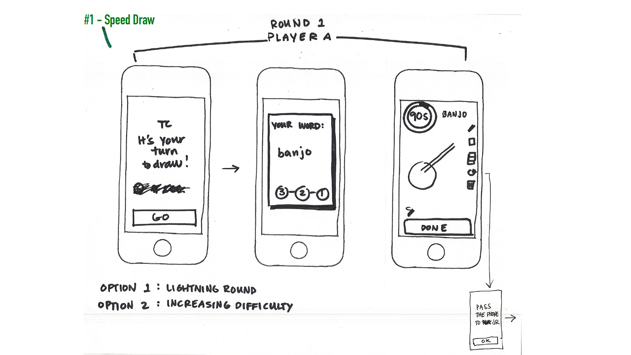 Sketch of the Speed Draw concept showing three phone screens for a drawing turn